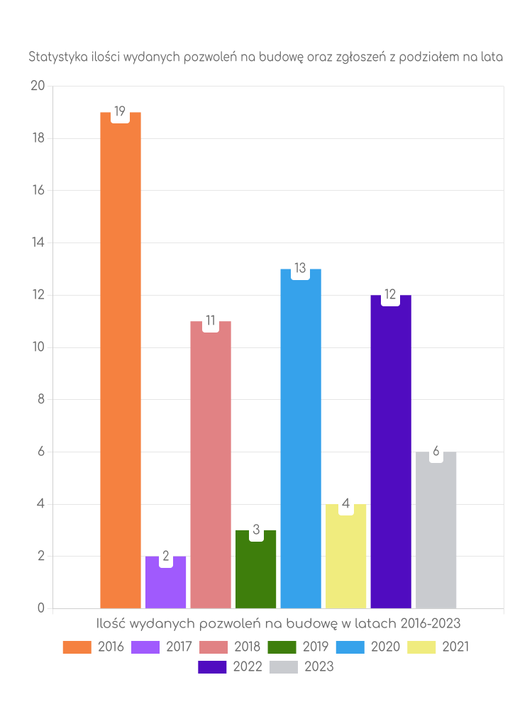 Zestawienie statystyk pozwoleń na budowę w gminie Sadowie